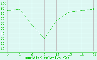 Courbe de l'humidit relative pour Ganjushkino