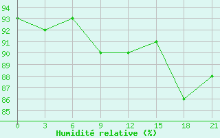 Courbe de l'humidit relative pour Krasnoscel'E