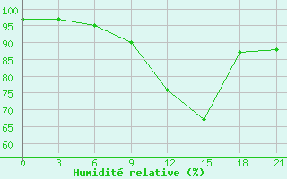 Courbe de l'humidit relative pour Holm