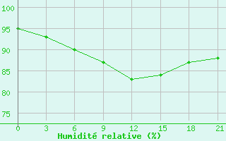 Courbe de l'humidit relative pour Daugavpils