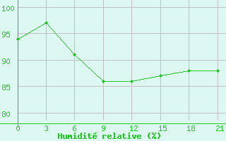 Courbe de l'humidit relative pour Gdov