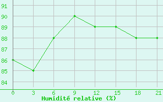 Courbe de l'humidit relative pour Ohony