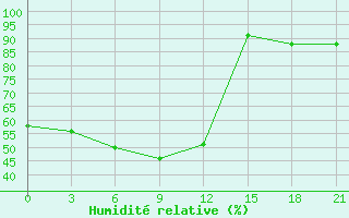 Courbe de l'humidit relative pour Sorocinsk