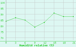 Courbe de l'humidit relative pour Kirsanov