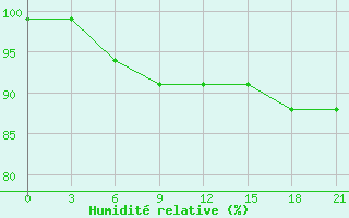 Courbe de l'humidit relative pour Zimnegorskij Majak