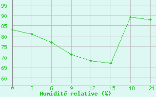 Courbe de l'humidit relative pour Glasgow (UK)