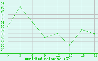 Courbe de l'humidit relative pour Buguruslan