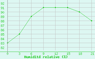 Courbe de l'humidit relative pour Sojna