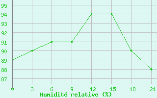 Courbe de l'humidit relative pour Bobruysr