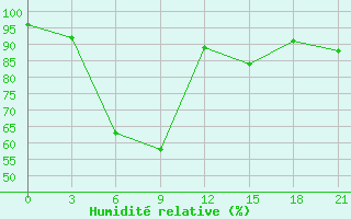 Courbe de l'humidit relative pour Njaksimvol