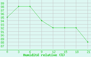 Courbe de l'humidit relative pour Oktjabr'Skij Gorodok