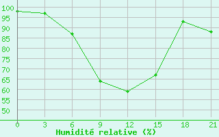 Courbe de l'humidit relative pour Perm'