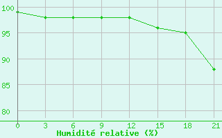 Courbe de l'humidit relative pour Vinnicy