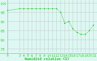 Courbe de l'humidit relative pour Saint-Haon (43)