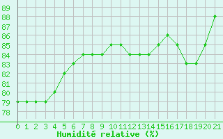 Courbe de l'humidit relative pour la bouée 62050