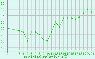 Courbe de l'humidit relative pour Knin
