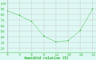 Courbe de l'humidit relative pour Medvezegorsk