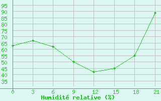 Courbe de l'humidit relative pour Kumeni-In-Kirov