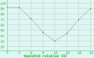 Courbe de l'humidit relative pour Bokovskaja