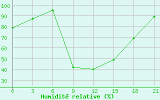 Courbe de l'humidit relative pour Izium