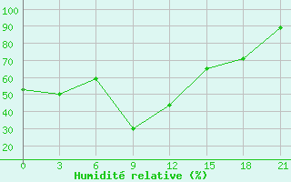 Courbe de l'humidit relative pour Nador