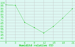 Courbe de l'humidit relative pour Buldyri Engozero Lake