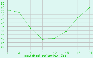 Courbe de l'humidit relative pour Nozovka