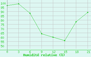 Courbe de l'humidit relative pour Polock