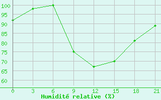 Courbe de l'humidit relative pour Monastir-Skanes