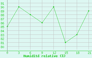 Courbe de l'humidit relative pour Vestmannaeyjabr