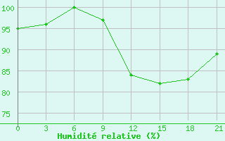 Courbe de l'humidit relative pour Chernihiv