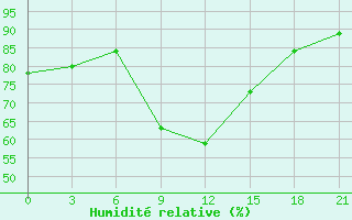 Courbe de l'humidit relative pour Penza