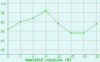 Courbe de l'humidit relative pour Livny