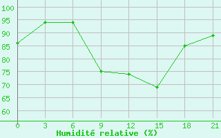 Courbe de l'humidit relative pour Livny