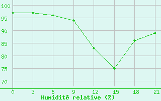 Courbe de l'humidit relative pour Toropets