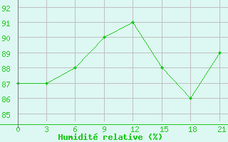 Courbe de l'humidit relative pour Ohansk