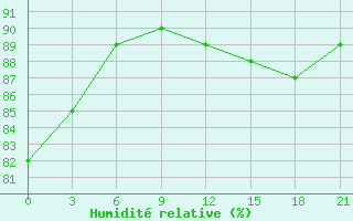 Courbe de l'humidit relative pour Kovda