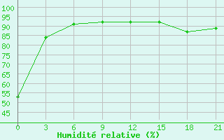 Courbe de l'humidit relative pour Sorocinsk