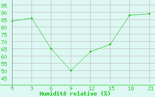 Courbe de l'humidit relative pour Furmanovo