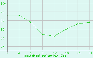 Courbe de l'humidit relative pour Kudymkar