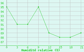 Courbe de l'humidit relative pour Saran-Paul