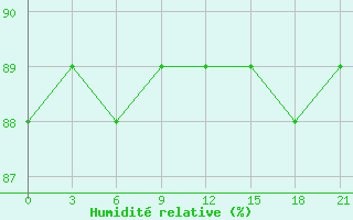 Courbe de l'humidit relative pour Cherdyn