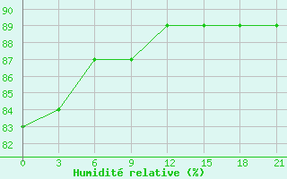 Courbe de l'humidit relative pour Padany