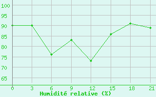 Courbe de l'humidit relative pour Kumeni-In-Kirov