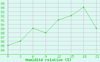 Courbe de l'humidit relative pour Gomel'