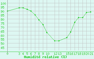 Courbe de l'humidit relative pour Banja Luka