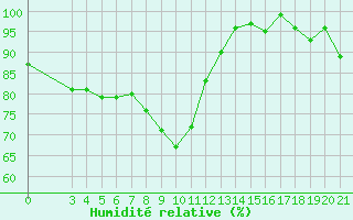 Courbe de l'humidit relative pour Pazin