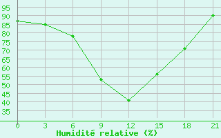 Courbe de l'humidit relative pour Uzlovaja