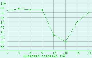 Courbe de l'humidit relative pour Roslavl