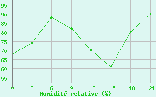 Courbe de l'humidit relative pour Obojan